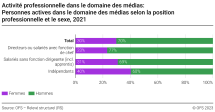 Personnes actives dans le domaine des médias selon la position professionnelle et le sexe, 2021