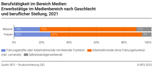 Erwerbstätige im Medienbereich nach Geschlecht und beruflicher Stellung, 2021