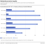 Medienökonomische Aspekte: Haushaltsausgaben für Zeitungen und Zeitschriften sowie Internet nach Altersklasse der Referenzperson