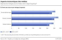 Aspects économiques des médias : Dépenses des ménages pour les médias selon la région linguistique