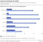 Aspects économiques des médias: Dépenses des ménages pour les journaux et périodiques ainsi que pour internet selon l'âge de la personne de référence