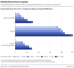Medienökonomische Aspekte: Haushaltsausgaben für Massenmedien in ausgewählten Bereichen nach Einkommensgruppe