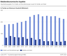 Medienökonomische Aspekte: Haushaltsausgaben für Inhalte und Dienstleistungen sowie für Geräte und Güter
