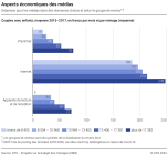 Aspects économiques des médias: Dépenses pour les médias dans des domaines définis et selon le groupe de revenu