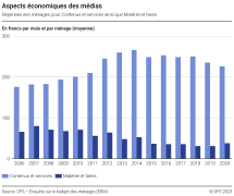 Aspects économiques des médias: Dépenses des ménages pour Contenus et services ainsi que Matériel et biens