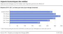 Aspects économiques des médias : Dépenses des ménages pour les médias selon l'âge de la personne de référence