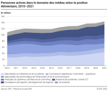 Personnes actives dans le domaine des médias selon la position élémentaire, 2010-2021