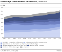 Erwerbstätige im Medienbereich nach Berufsart, 2010-2021