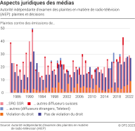 Aspects juridiques des médias: Autorité indépendante d'examen des plaintes en matière de radio-télévision (AIEP): plaintes et décisions