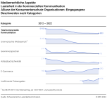 Medienrechtliche Aspekte: Lauterkeit in der kommerziellen Kommunikation: Allianz der Konsumentenschutz-Organisationen: Beschwerden nach Kategorien