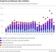 Aspects juridiques des médias: Conseil suisse de la presse: plaintes