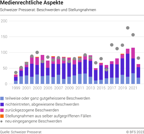 Medienrechtliche Aspekte: Schweizer Presserat: Beschwerden und Stellungnahmen