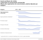Aspects juridiques des médias: Loyauté dans la communication commerciale: Alliance des organisations de consommateurs: plaintes par catégorie