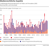 Medienrechtliche Aspekte: Unabhängige Beschwerdeinstanz für Radio und Fernsehen (UBI): Beschwerden und Entscheide
