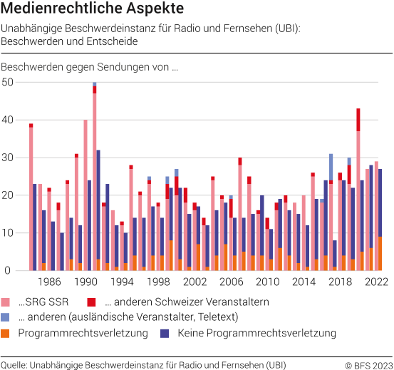 Medienrechtliche Aspekte: Unabhängige Beschwerdeinstanz für Radio und Fernsehen (UBI): Beschwerden und Entscheide