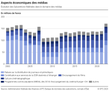 Aspects économiques des médias: Subventions fédérales dans le domaine des médias