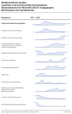 Medienrechtliche Aspekte: Lauterkeit in der kommerziellen Kommunikation: Staatssekretariat für Wirtschaft SECO: Beschwerden nach Sachbereichen