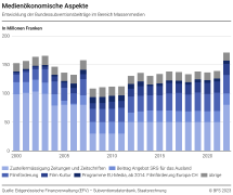 Medienökonomische Aspekte: Bundessubventionsbeiträge im Bereich Massenmedien