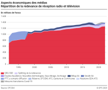 Aspects économiques des médias: Répartition de la redevance de réception radio et télévision
