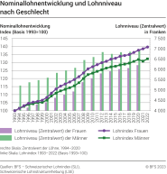 Nominallohnentwicklung und Lohnniveau nach Geschlecht, 1993-2022
