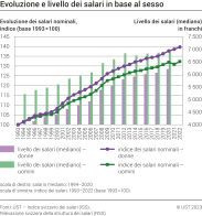 Evoluzione e livello dei salari per sesso a lungo termine, 1993-2022