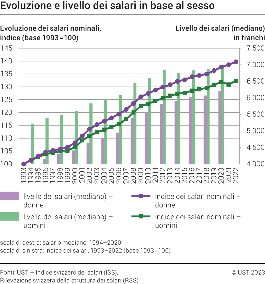 Evoluzione e livello dei salari per sesso a lungo termine, 1993-2022