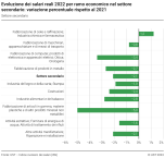 Evoluzione dei salari reali 2022 per ramo economico nel settore secondario: variazione percentuale rispetto al 2021