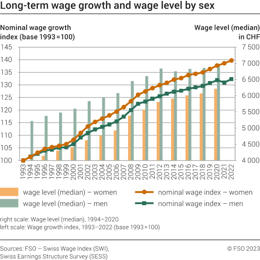 Long terme wage growth and wage level by sex, 1993-2022