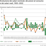 Evoluzione dei salari nominali, dei prezzi al consumo e dei salari reali, 1993-2022