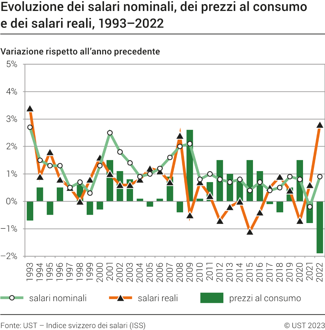 Evoluzione dei salari nominali, dei prezzi al consumo e dei salari reali, 1993-2022