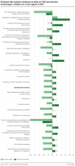 Evolution des salaires nominaux et réels en 2022 par branche économique : variation en % par rapport à 2021