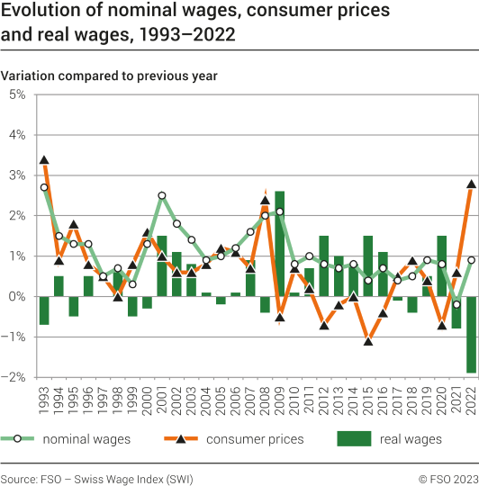 Evolution of nominal wages, consumer prices and real wages, 1993-2022