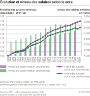 Evolution et niveau des salaires selon le sexe sur le long terme, 1993-2022