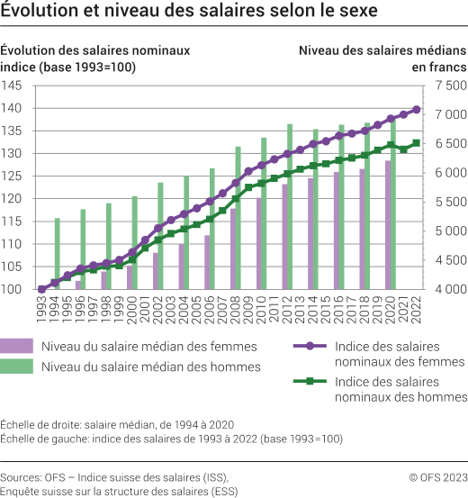 Evolution et niveau des salaires selon le sexe sur le long terme, 1993-2022
