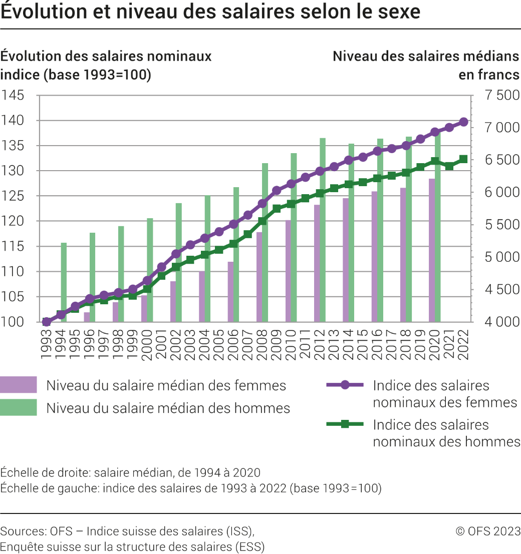 Evolution et niveau des salaires selon le sexe sur le long terme, 1993-2022