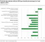 Evolution des salaires réels en 2022 par branche économique; en % par rapport à 2021 - Secteur secondaire