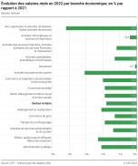 Evolution des salaires réels en 2022 par branche économique; en % par rapport à 2021 - Secteur tertiaire