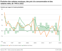 Evolution des salaires nominaux, des prix à la consommation et des salaires réels, 1993-2022