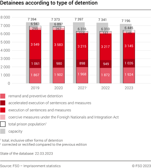Detainees according to type of detention