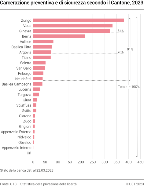 Carcerazione preventiva e di sicurezza secondo il Cantone