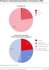 Persone in carcerazione preventiva e di sicurezza