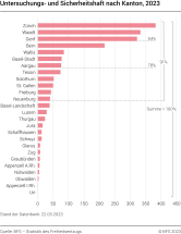 Untersuchungs- und Sicherheitshaft nach Kanton