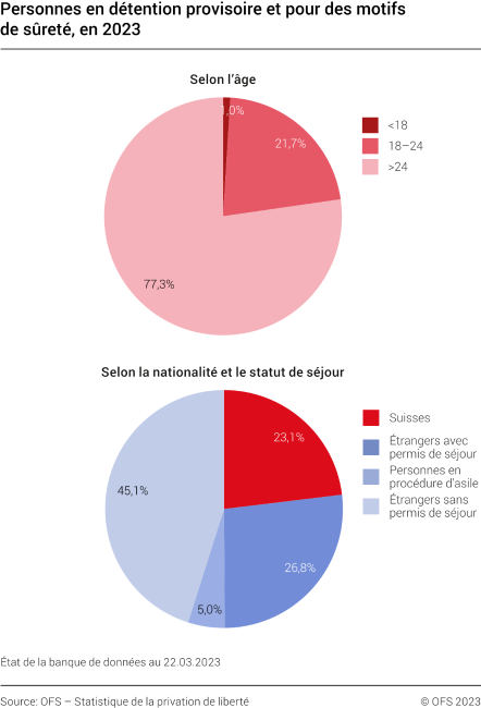 Personnes en détention provisoire et pour des motifs de sûreté