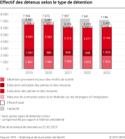Effectif des détenus selon le type de détention