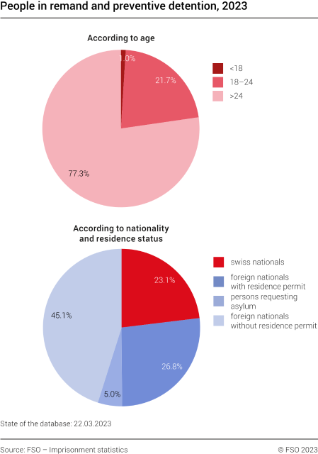 People in remand and preventive detention