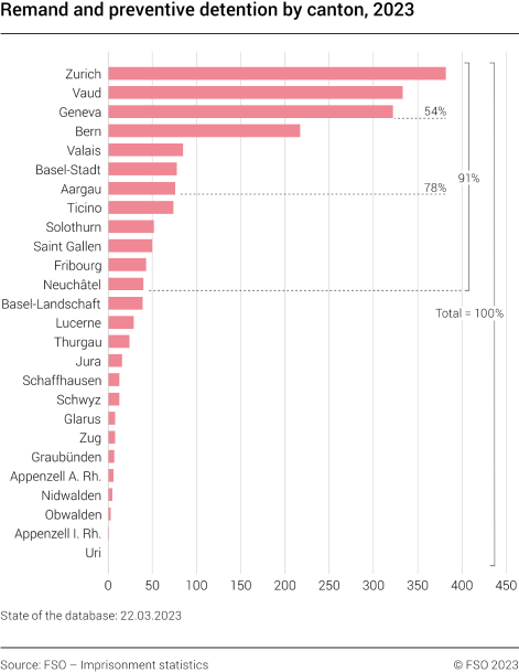 Remand and preventive detention by canton