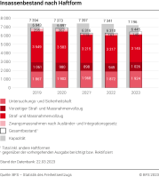 Insassenbestand nach Haftform