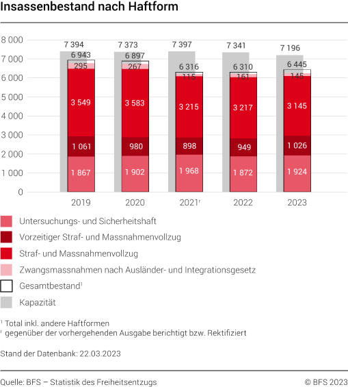 Insassenbestand nach Haftform