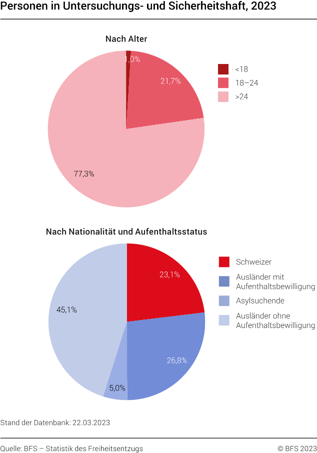 Personen in Untersuchungs- und Sicherheitshaft - 2023 | Diagramm ...