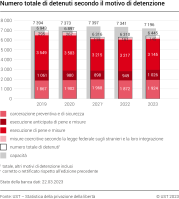 Numero totale di detenuti secondo il motivo di detenzione